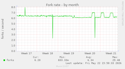 Fork rate