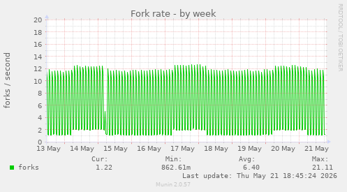 Fork rate