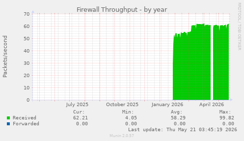 Firewall Throughput