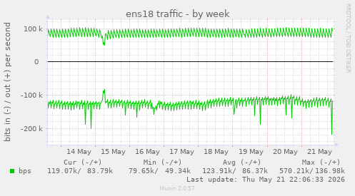 ens18 traffic