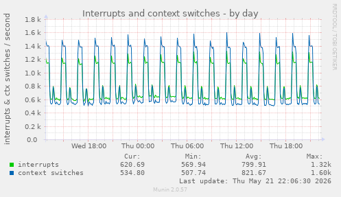 Interrupts and context switches