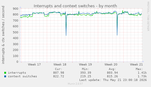monthly graph