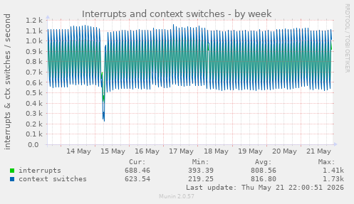 Interrupts and context switches