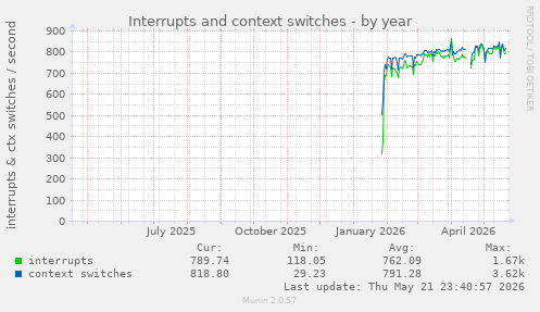 yearly graph