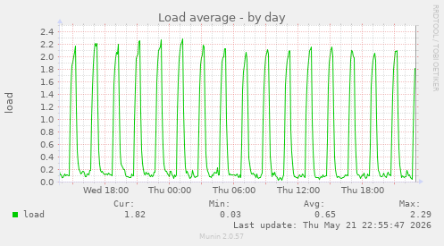 Load average