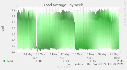 Load average