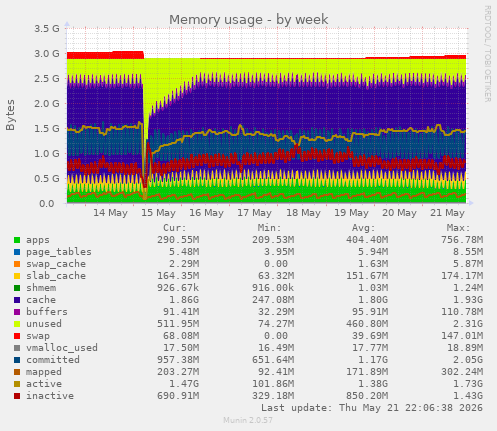 Memory usage