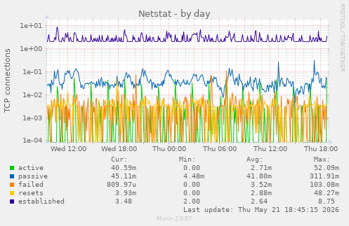 Netstat