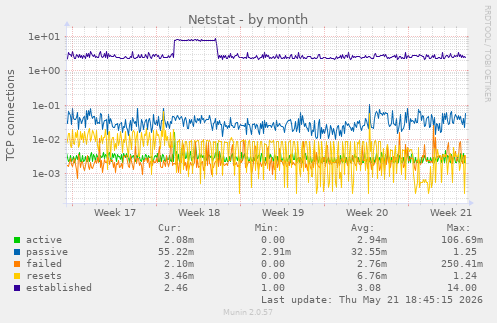 Netstat