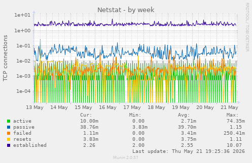 Netstat