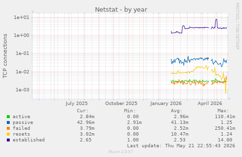 Netstat