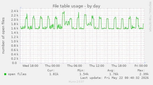 File table usage
