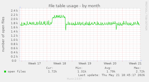 File table usage