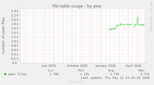 File table usage