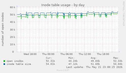 daily graph