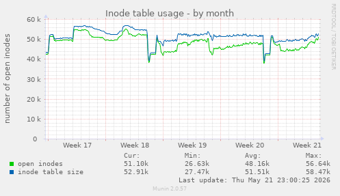 monthly graph