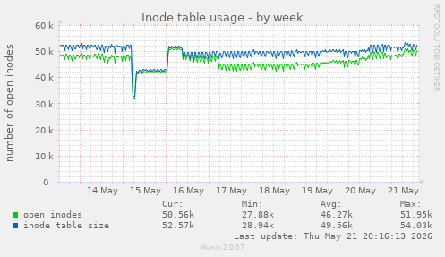weekly graph