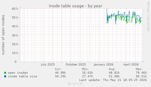 Inode table usage