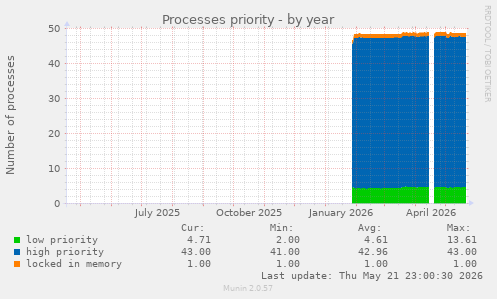 Processes priority