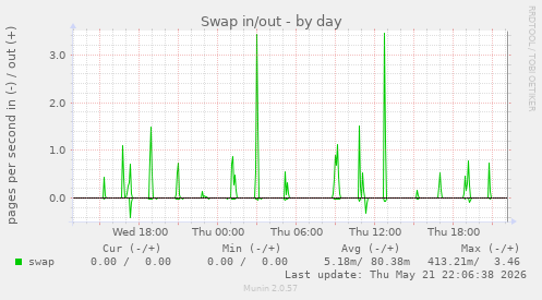 Swap in/out