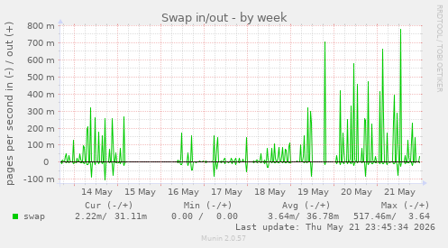 Swap in/out
