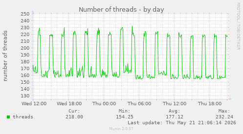 Number of threads