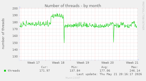 Number of threads