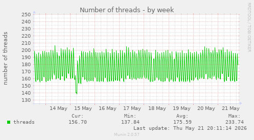 Number of threads