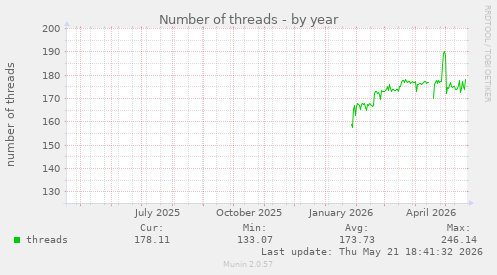 Number of threads