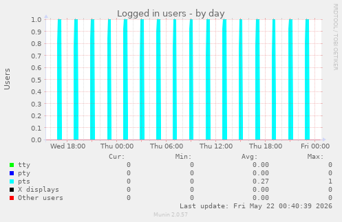 Logged in users