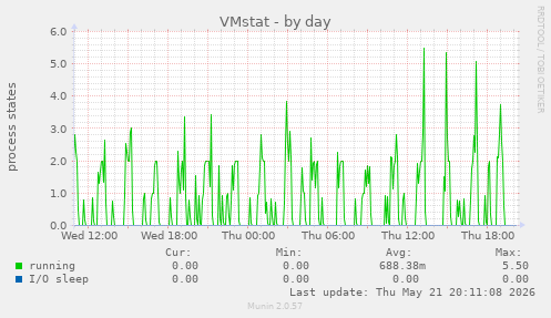 daily graph