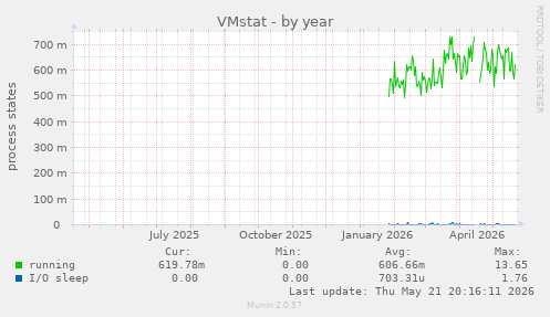 VMstat