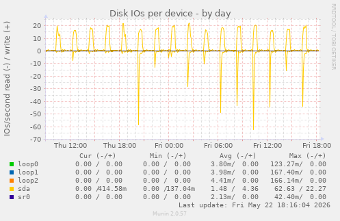 Disk IOs per device
