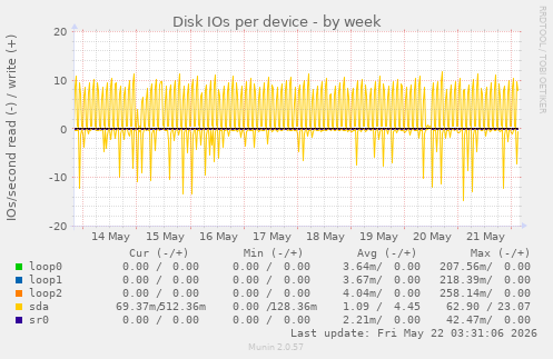 Disk IOs per device