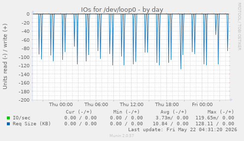 IOs for /dev/loop0