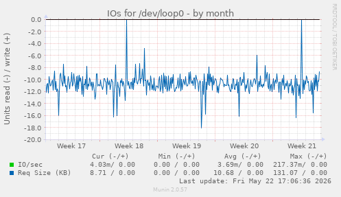 monthly graph