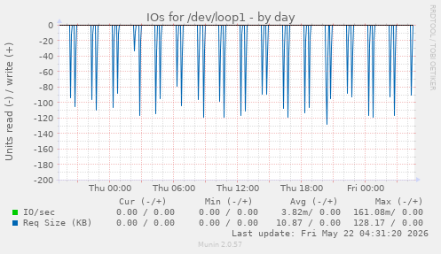 IOs for /dev/loop1