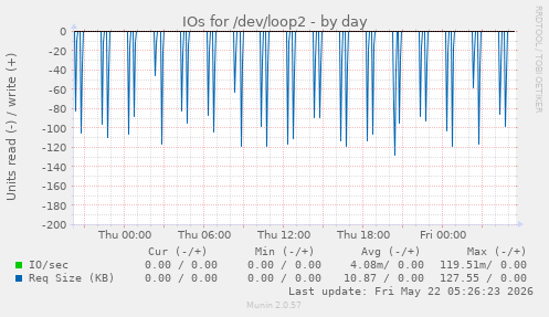 IOs for /dev/loop2