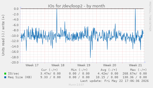monthly graph