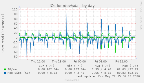 IOs for /dev/sda