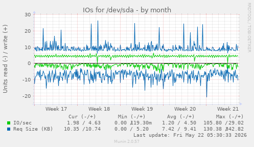 monthly graph
