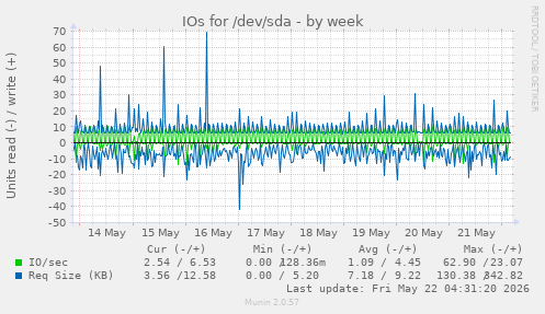 IOs for /dev/sda