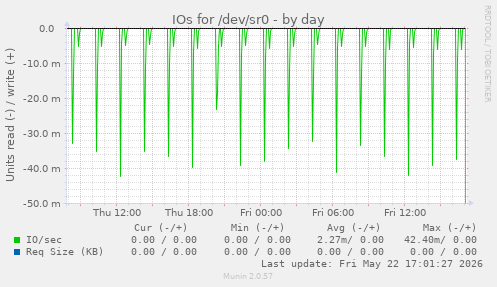 IOs for /dev/sr0