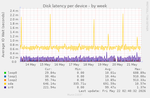 Disk latency per device