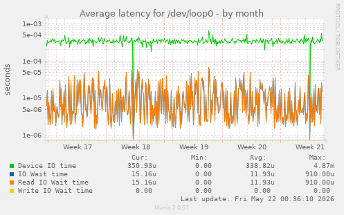 Average latency for /dev/loop0