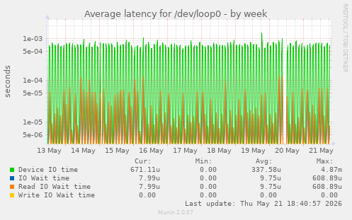 Average latency for /dev/loop0