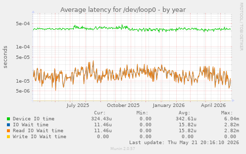 Average latency for /dev/loop0