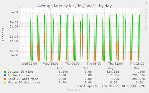 Average latency for /dev/loop1