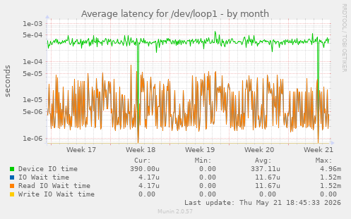 Average latency for /dev/loop1