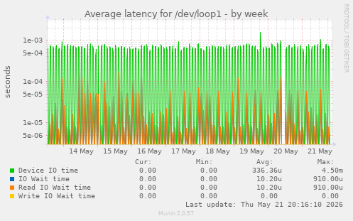 Average latency for /dev/loop1